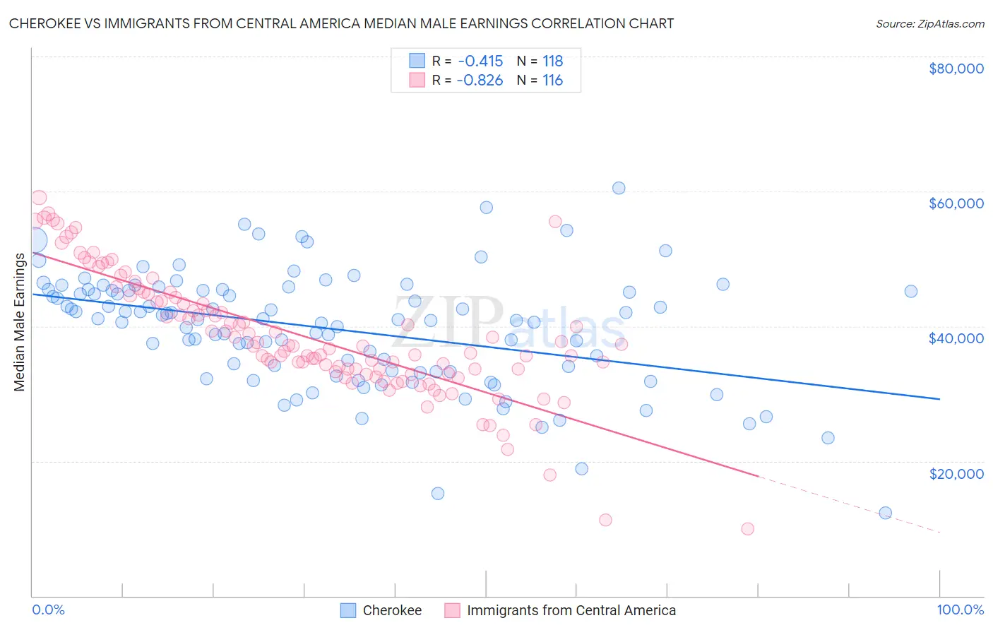 Cherokee vs Immigrants from Central America Median Male Earnings