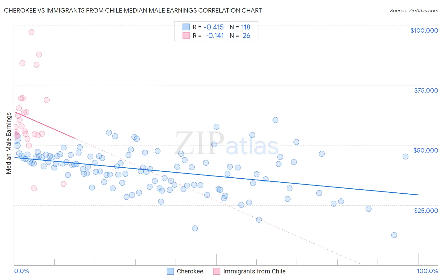 Cherokee vs Immigrants from Chile Median Male Earnings