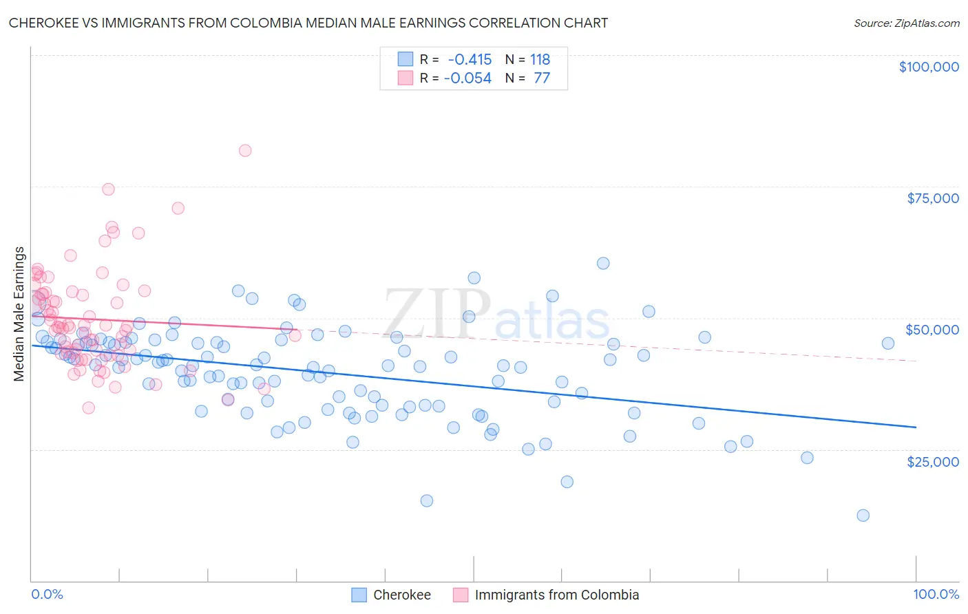 Cherokee vs Immigrants from Colombia Median Male Earnings