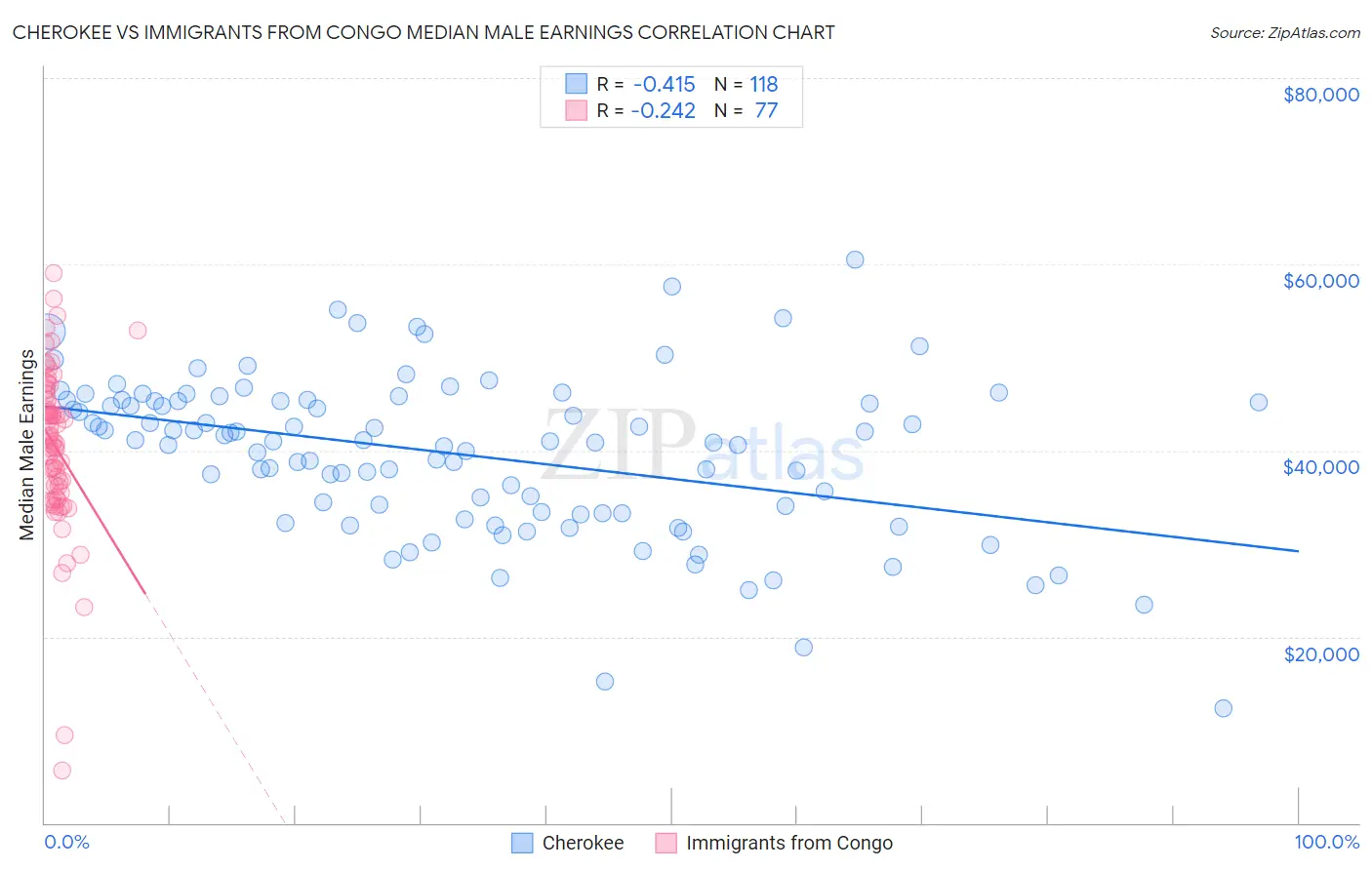 Cherokee vs Immigrants from Congo Median Male Earnings