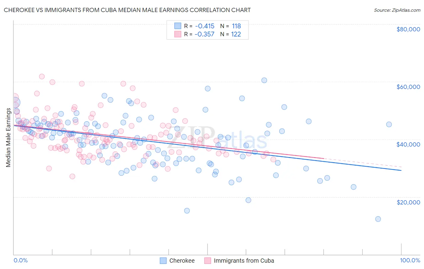 Cherokee vs Immigrants from Cuba Median Male Earnings