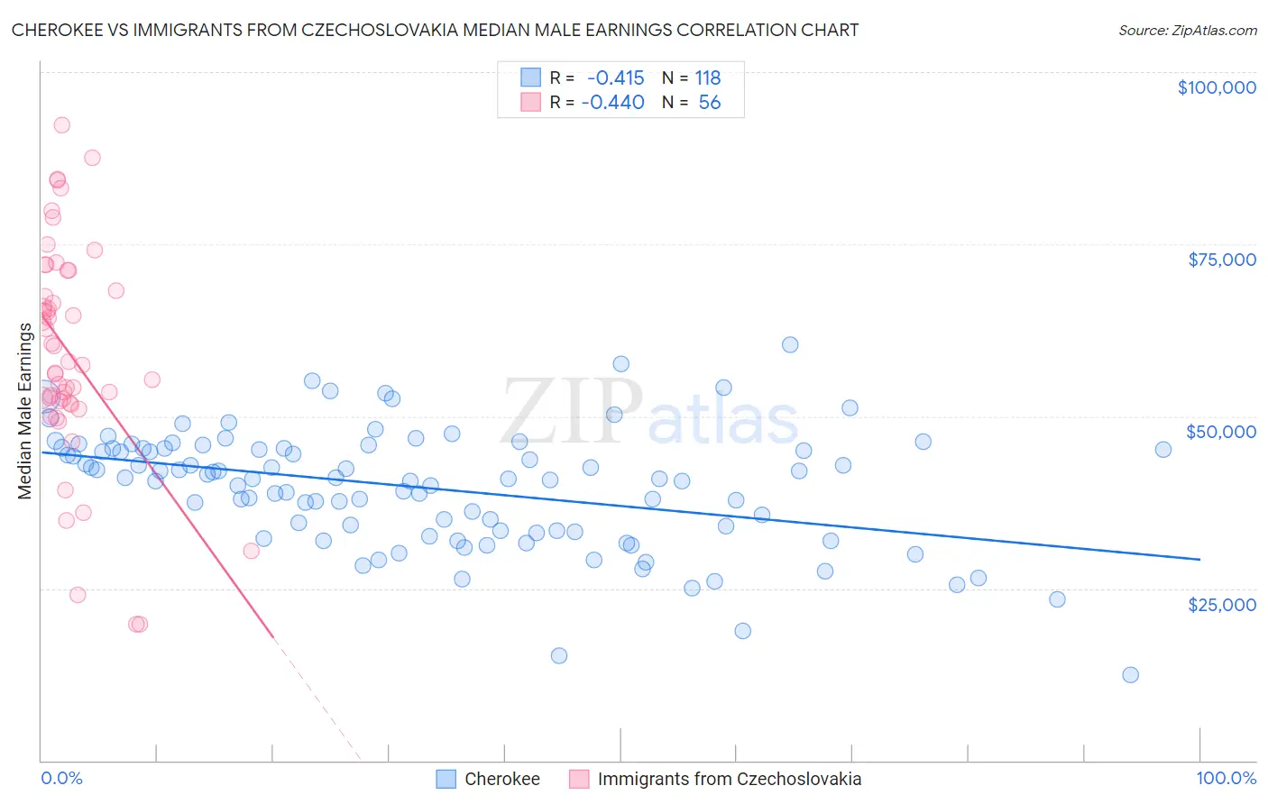 Cherokee vs Immigrants from Czechoslovakia Median Male Earnings