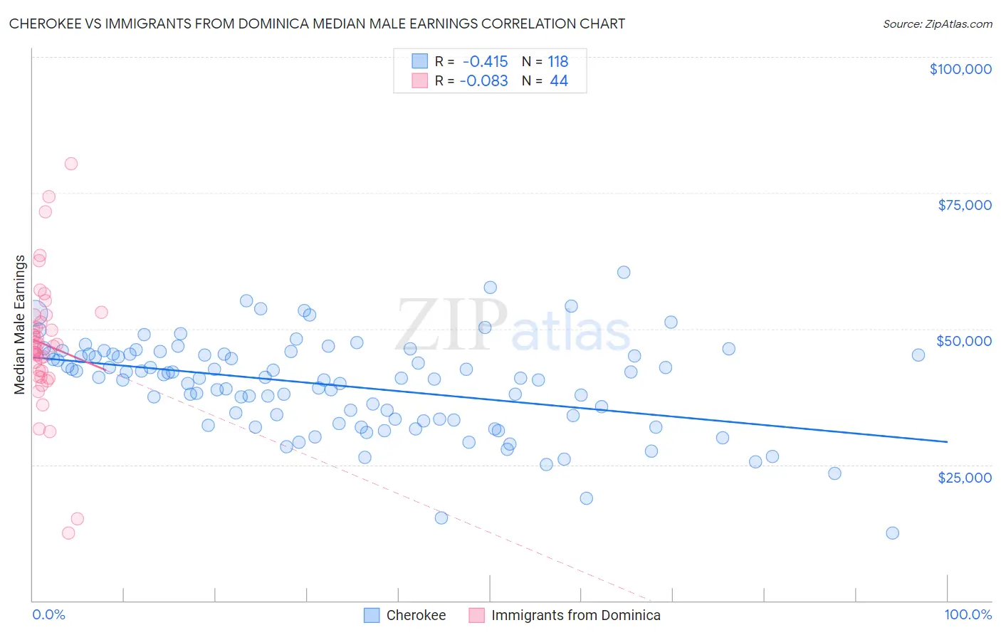 Cherokee vs Immigrants from Dominica Median Male Earnings