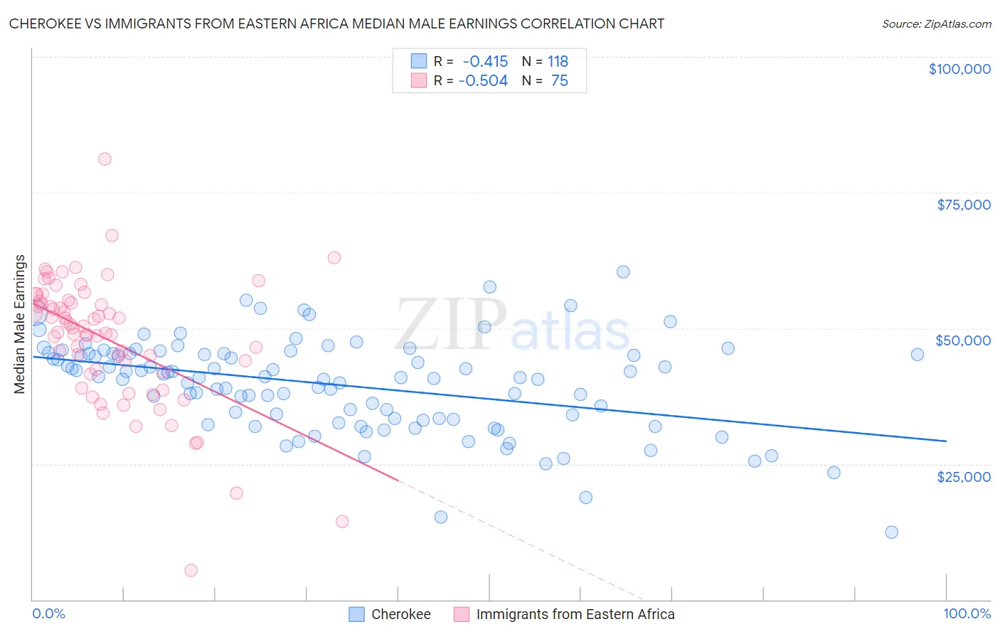Cherokee vs Immigrants from Eastern Africa Median Male Earnings