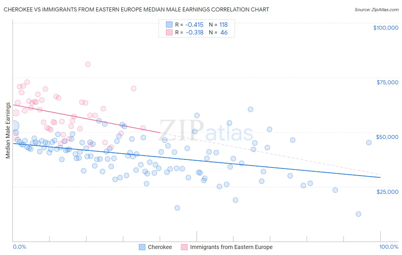 Cherokee vs Immigrants from Eastern Europe Median Male Earnings