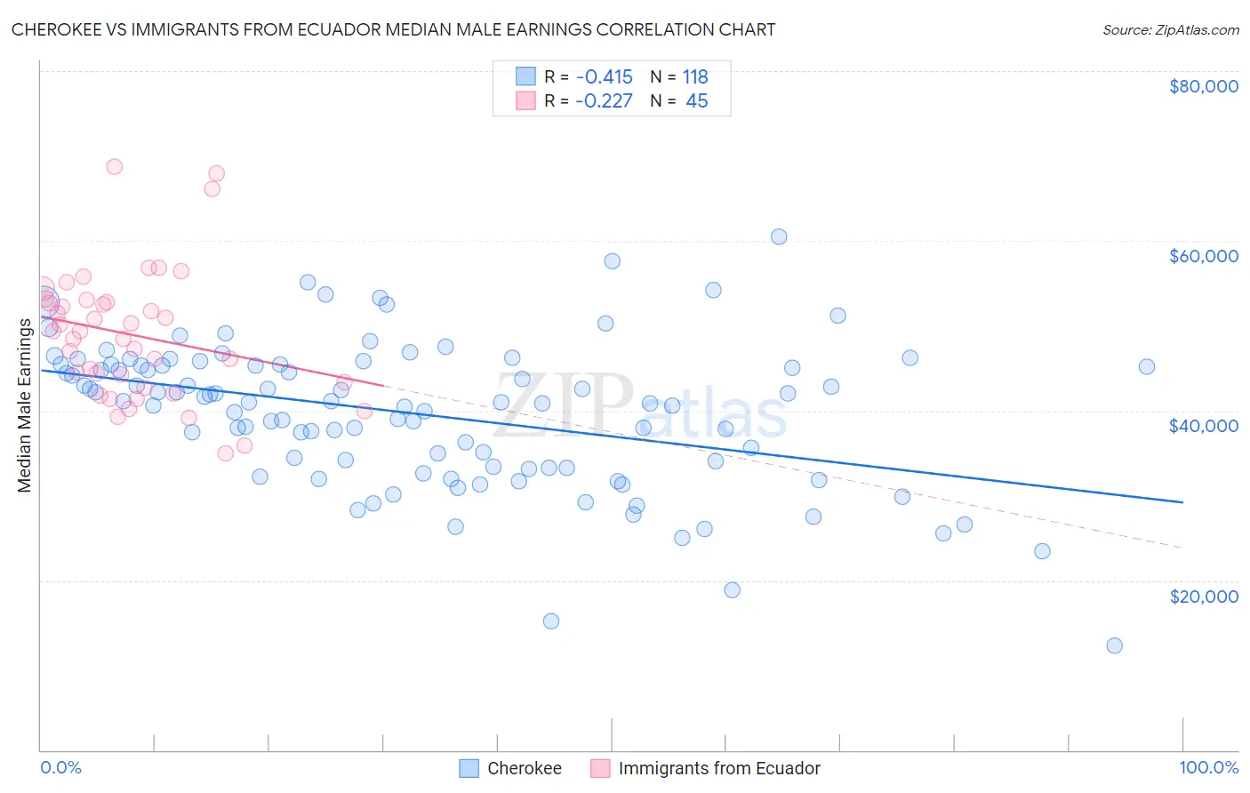 Cherokee vs Immigrants from Ecuador Median Male Earnings