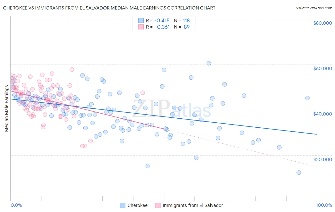 Cherokee vs Immigrants from El Salvador Median Male Earnings