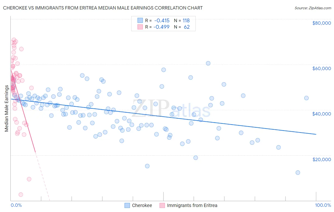 Cherokee vs Immigrants from Eritrea Median Male Earnings