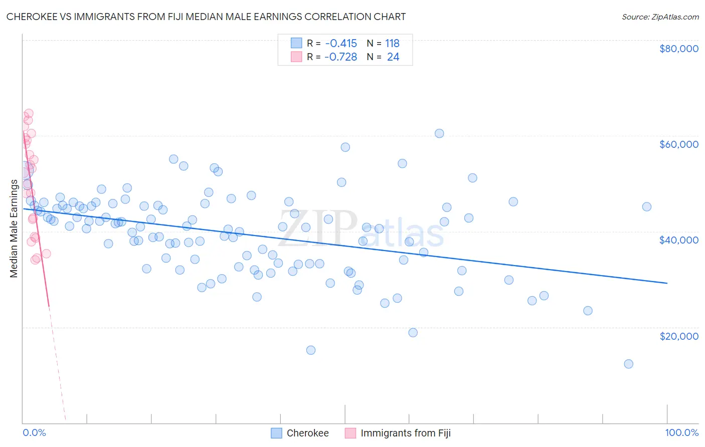 Cherokee vs Immigrants from Fiji Median Male Earnings