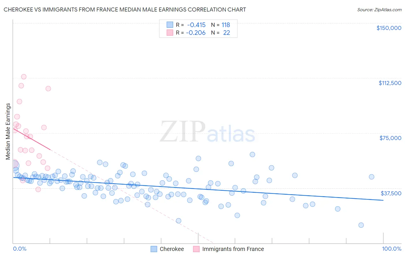 Cherokee vs Immigrants from France Median Male Earnings