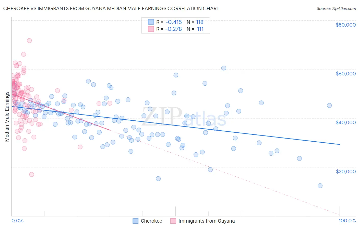 Cherokee vs Immigrants from Guyana Median Male Earnings