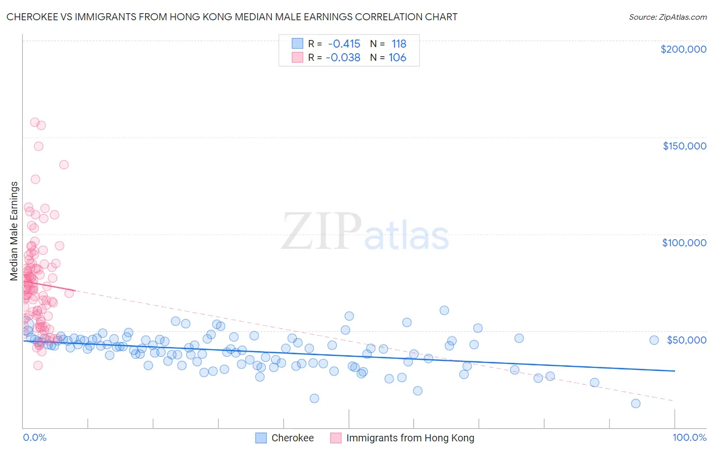Cherokee vs Immigrants from Hong Kong Median Male Earnings