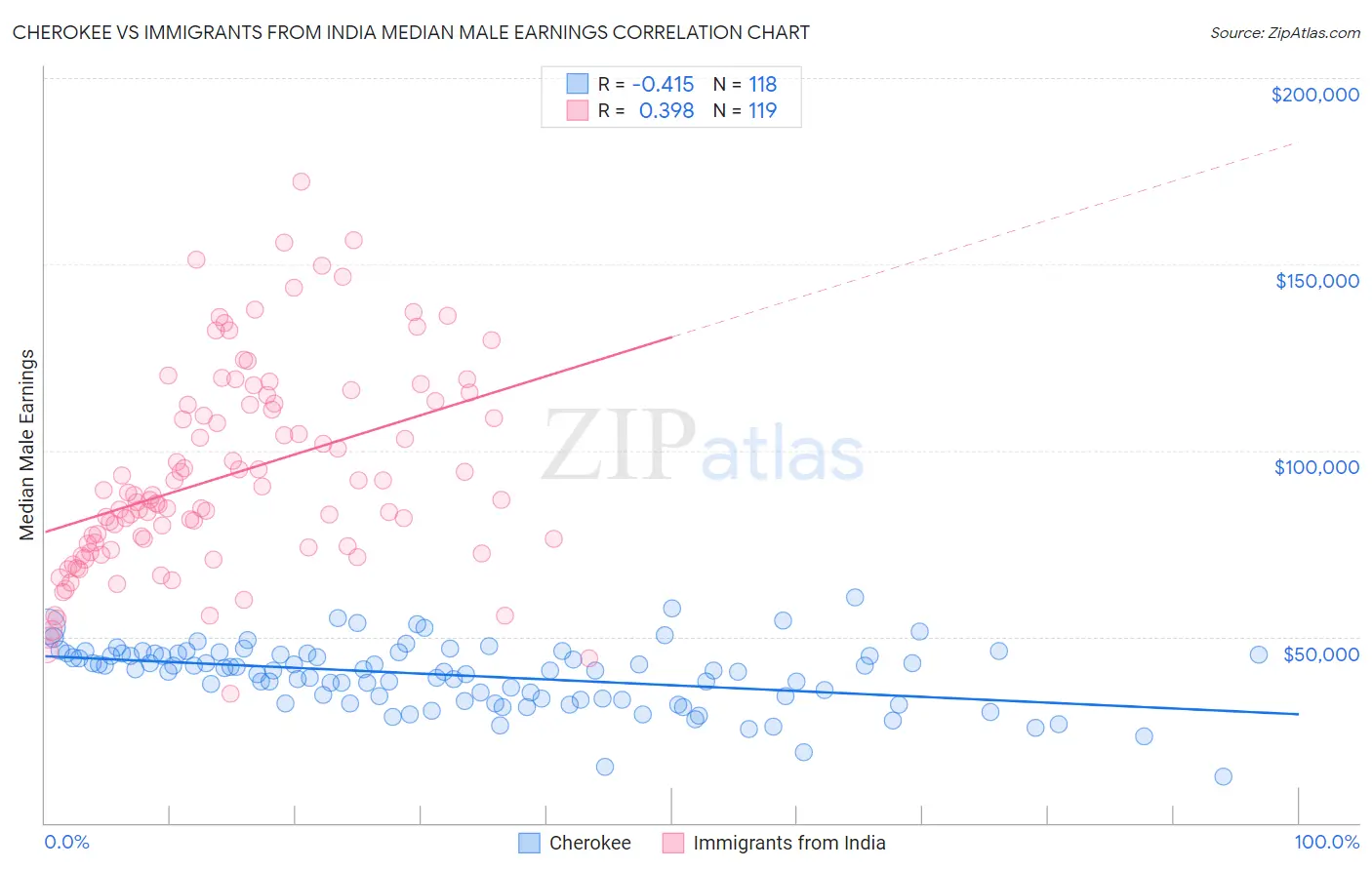 Cherokee vs Immigrants from India Median Male Earnings