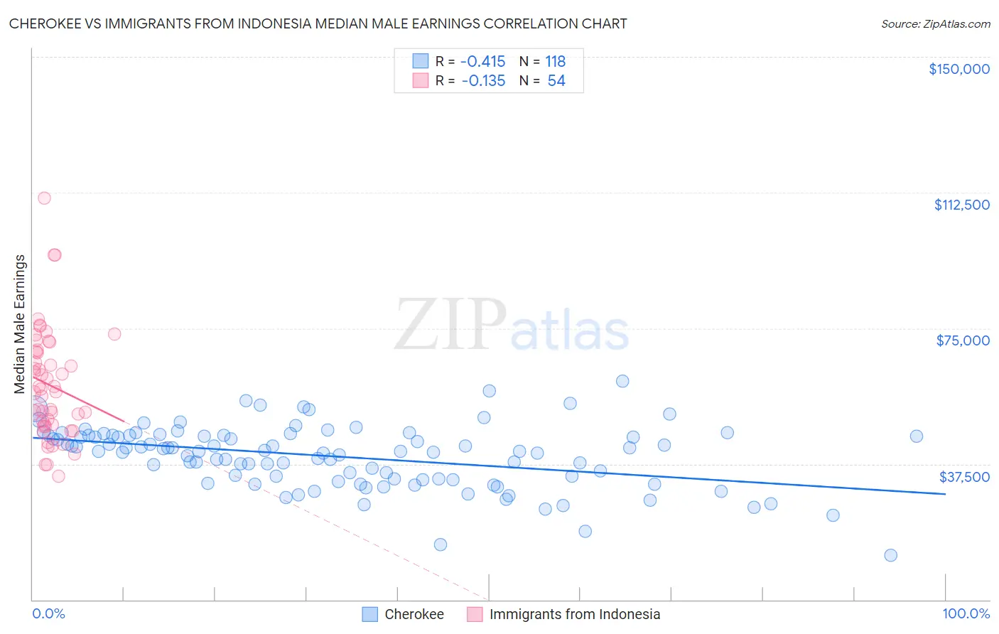 Cherokee vs Immigrants from Indonesia Median Male Earnings