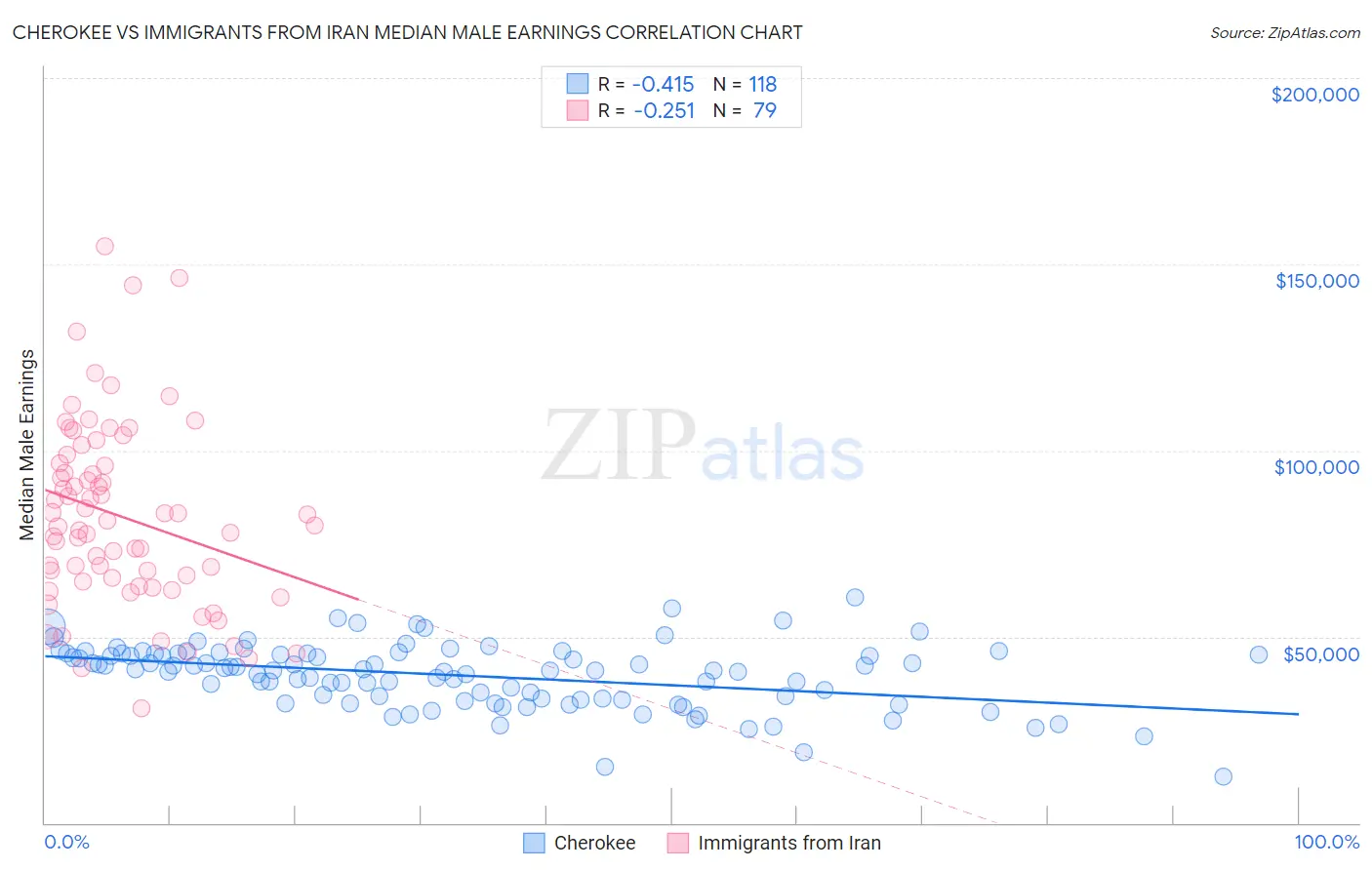 Cherokee vs Immigrants from Iran Median Male Earnings