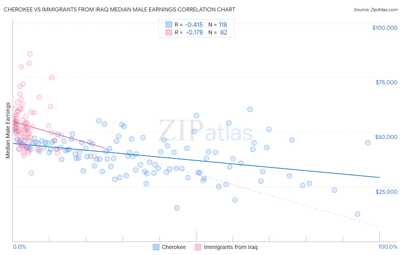Cherokee vs Immigrants from Iraq Median Male Earnings