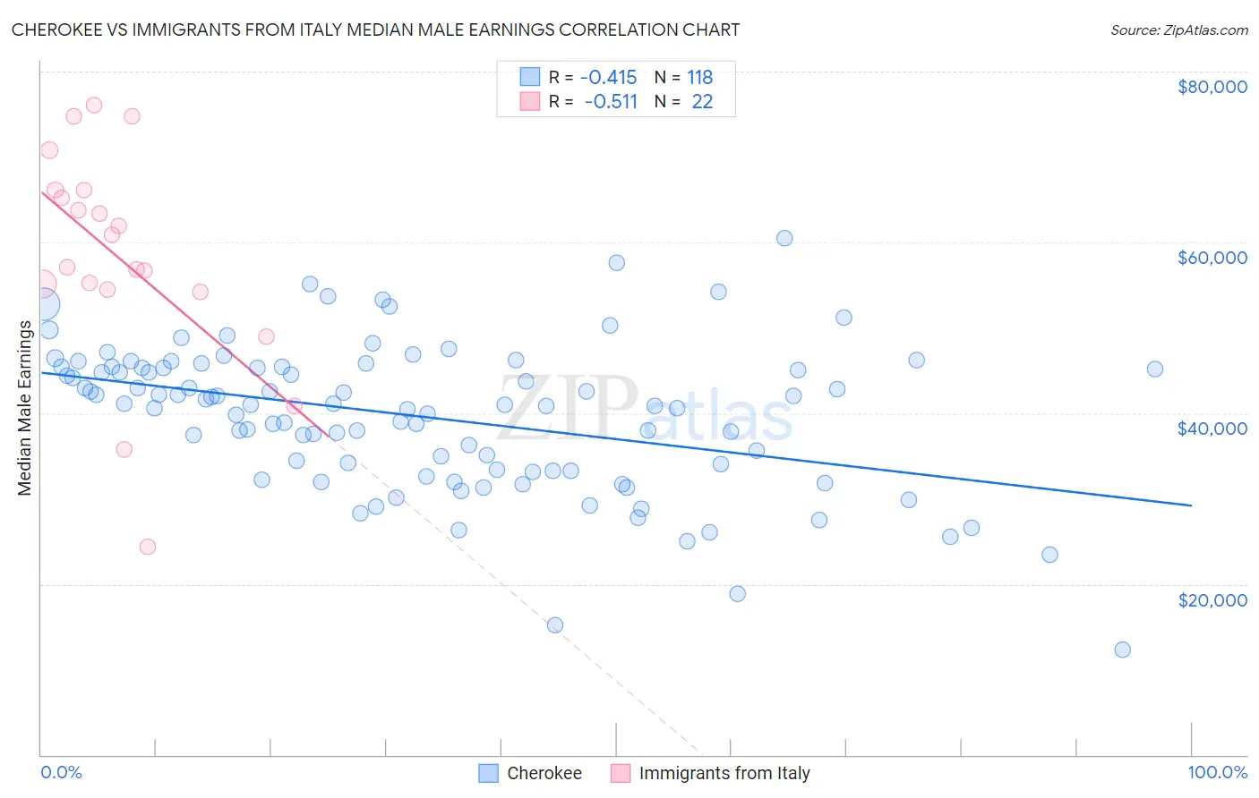 Cherokee vs Immigrants from Italy Median Male Earnings