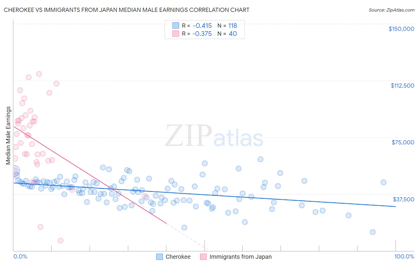 Cherokee vs Immigrants from Japan Median Male Earnings