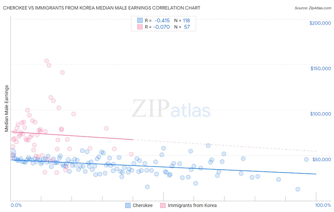 Cherokee vs Immigrants from Korea Median Male Earnings
