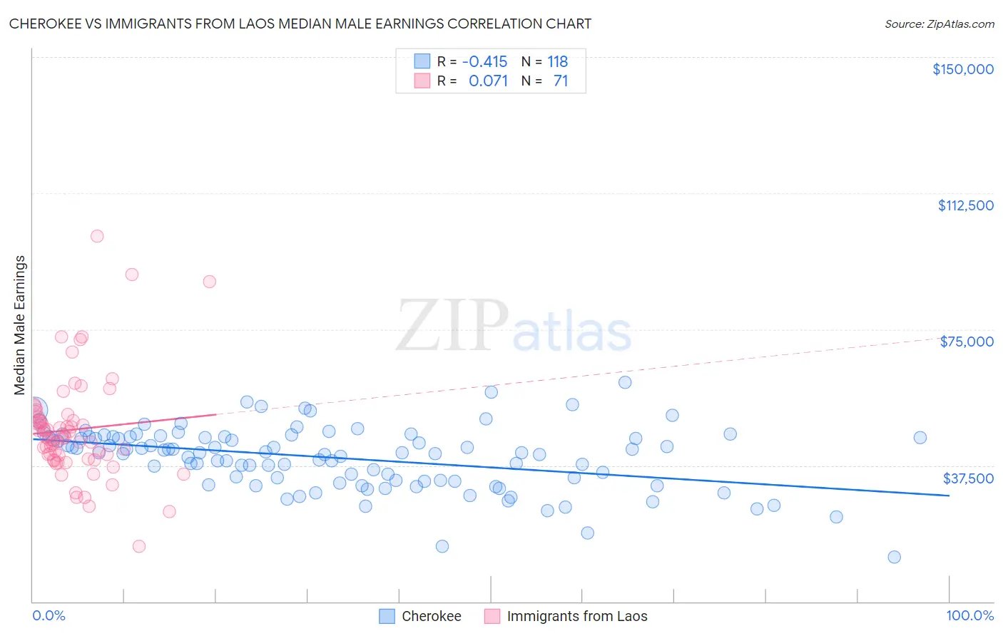 Cherokee vs Immigrants from Laos Median Male Earnings