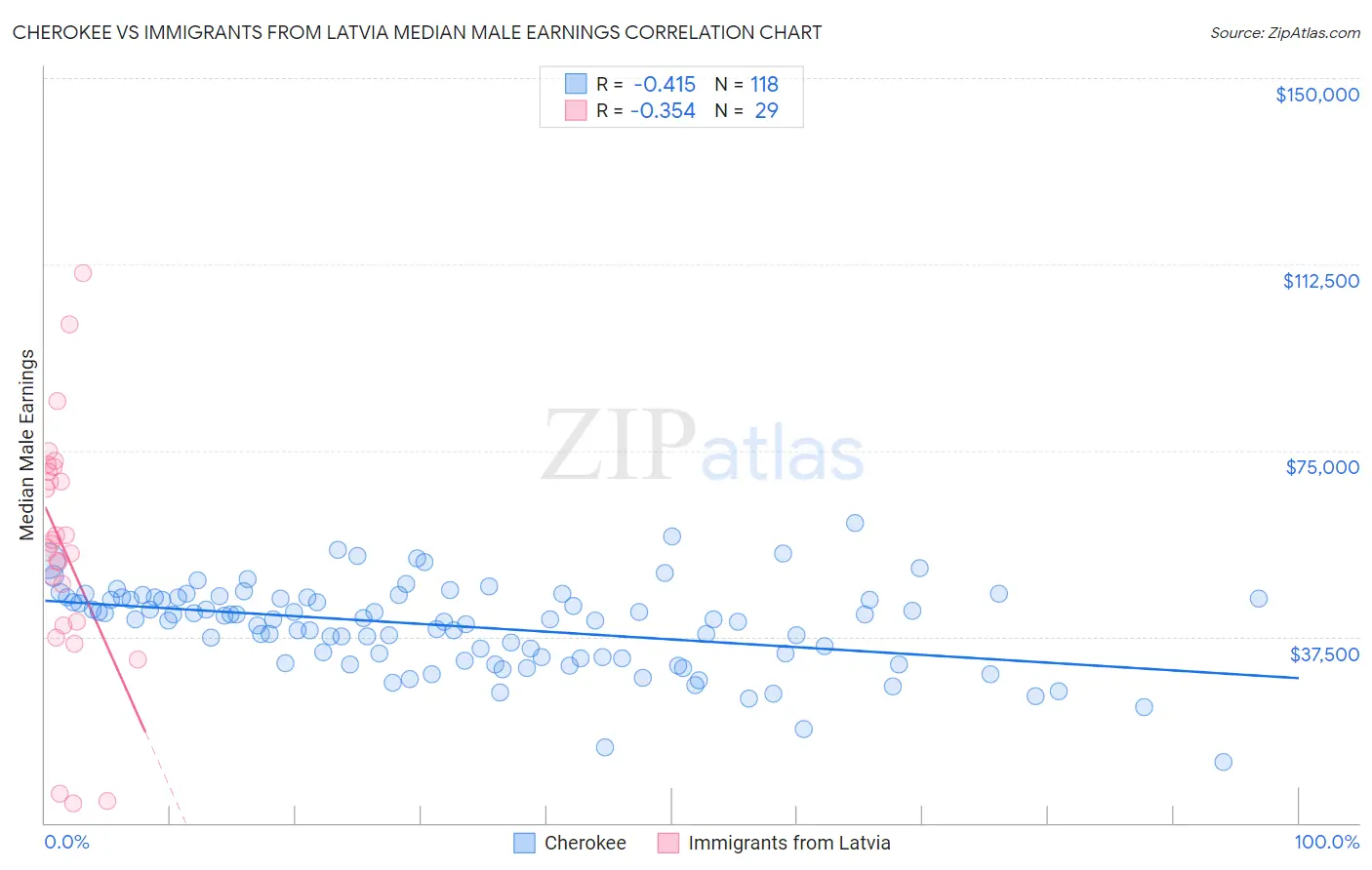 Cherokee vs Immigrants from Latvia Median Male Earnings