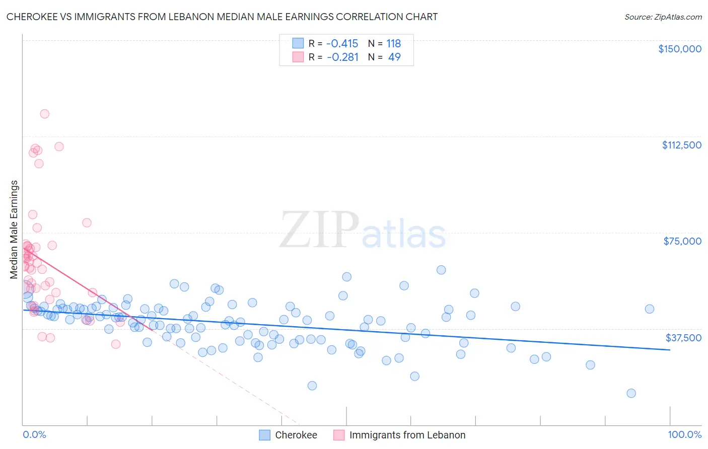 Cherokee vs Immigrants from Lebanon Median Male Earnings