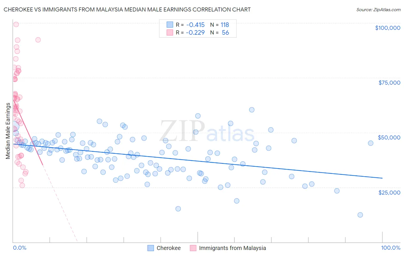 Cherokee vs Immigrants from Malaysia Median Male Earnings