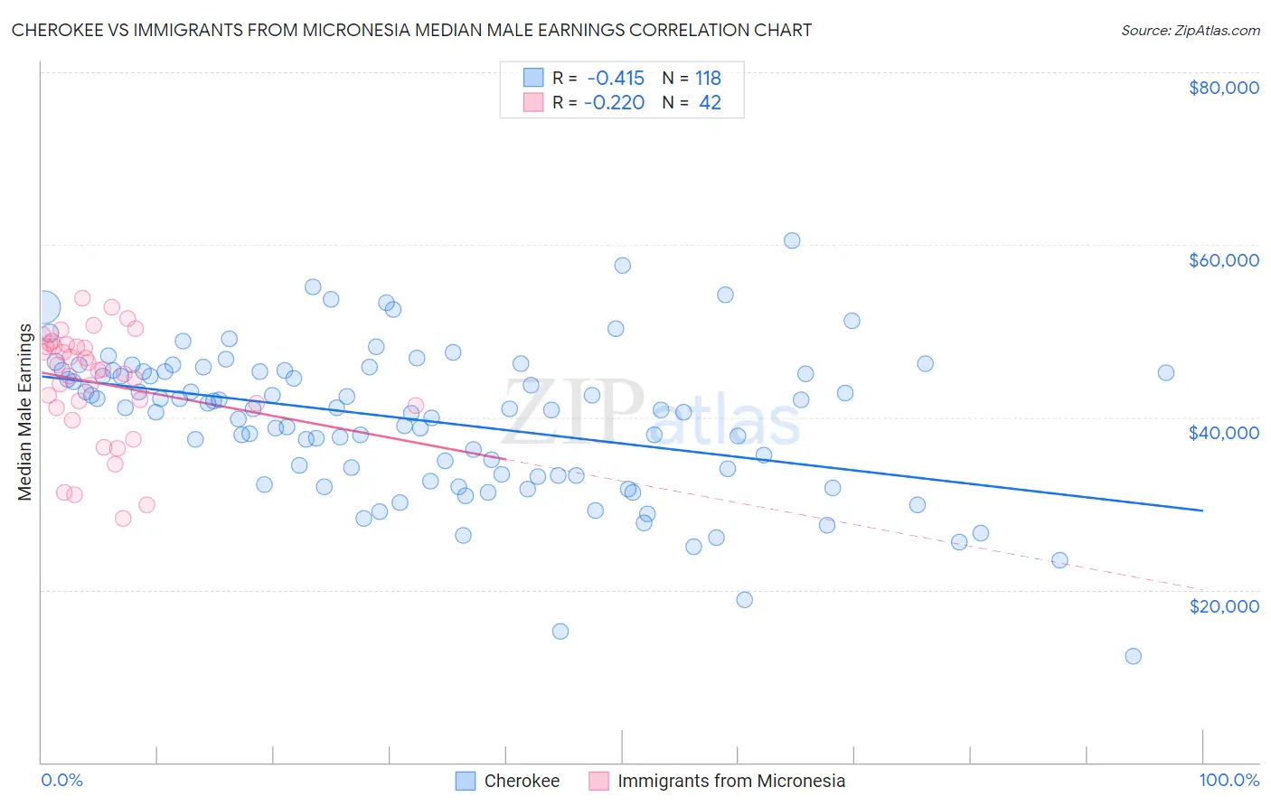 Cherokee vs Immigrants from Micronesia Median Male Earnings
