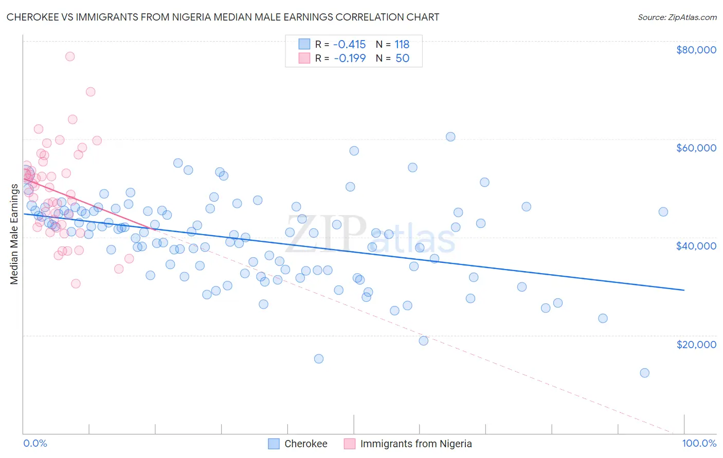 Cherokee vs Immigrants from Nigeria Median Male Earnings