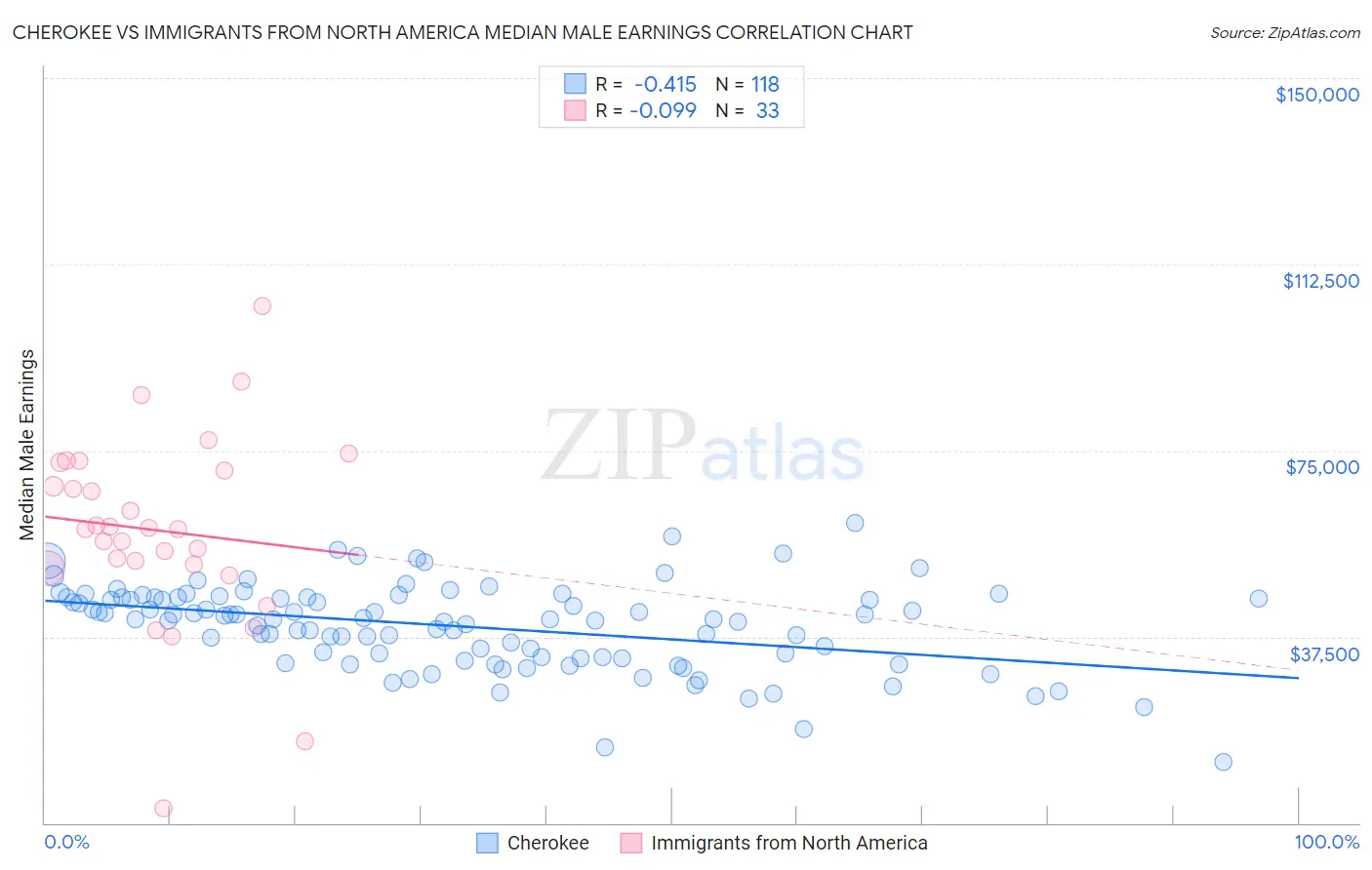 Cherokee vs Immigrants from North America Median Male Earnings