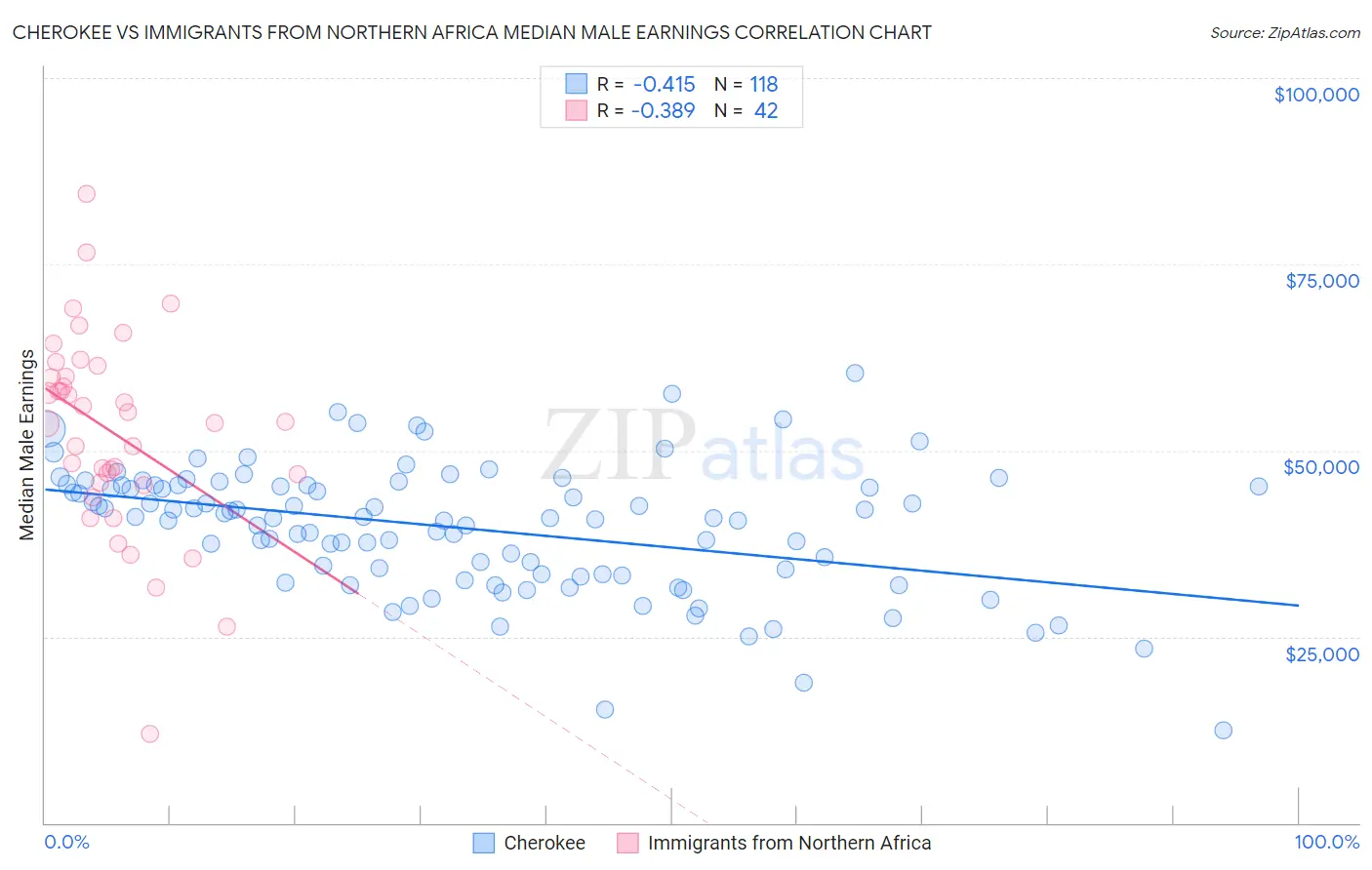 Cherokee vs Immigrants from Northern Africa Median Male Earnings