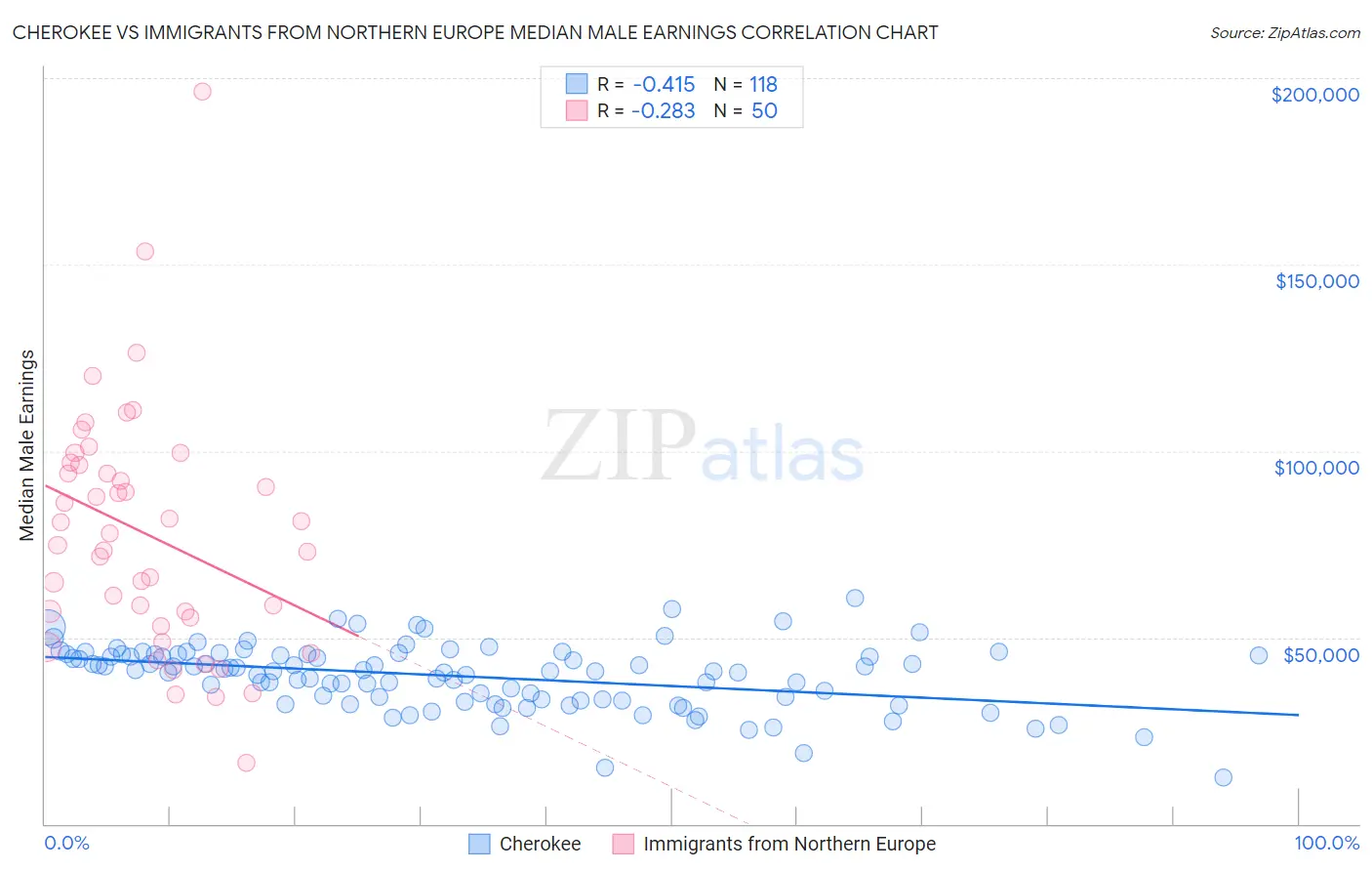 Cherokee vs Immigrants from Northern Europe Median Male Earnings