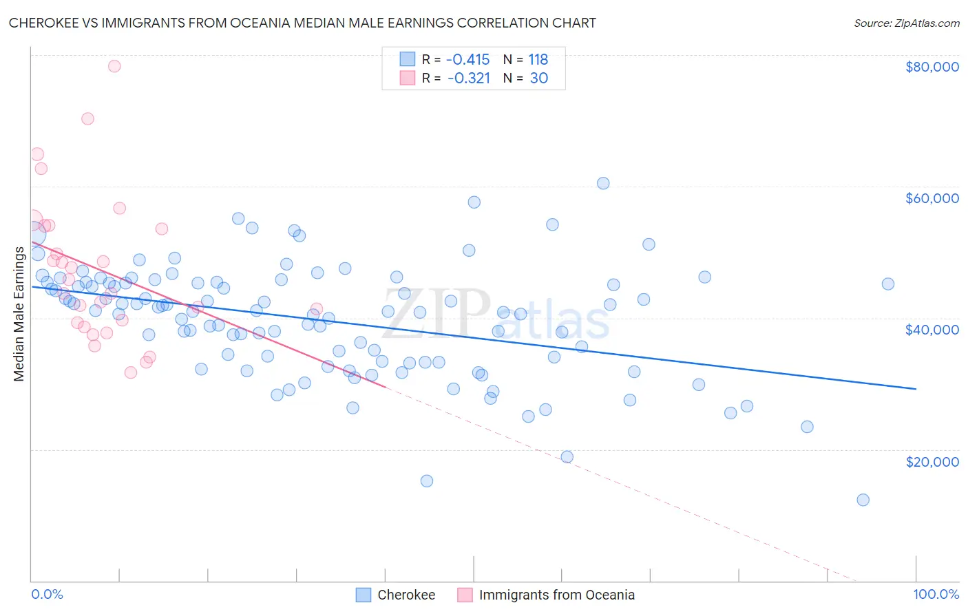 Cherokee vs Immigrants from Oceania Median Male Earnings