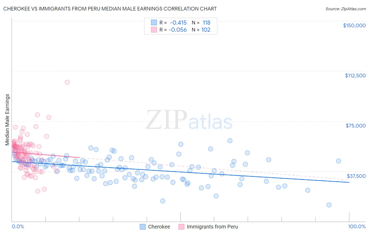 Cherokee vs Immigrants from Peru Median Male Earnings