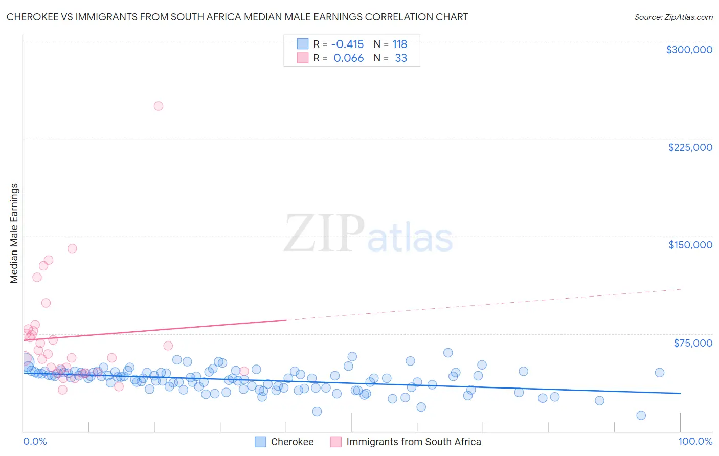Cherokee vs Immigrants from South Africa Median Male Earnings