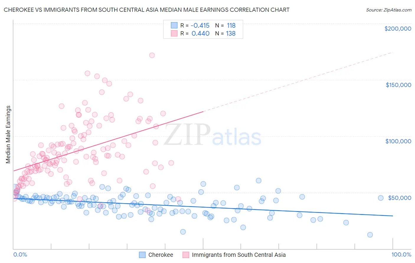 Cherokee vs Immigrants from South Central Asia Median Male Earnings