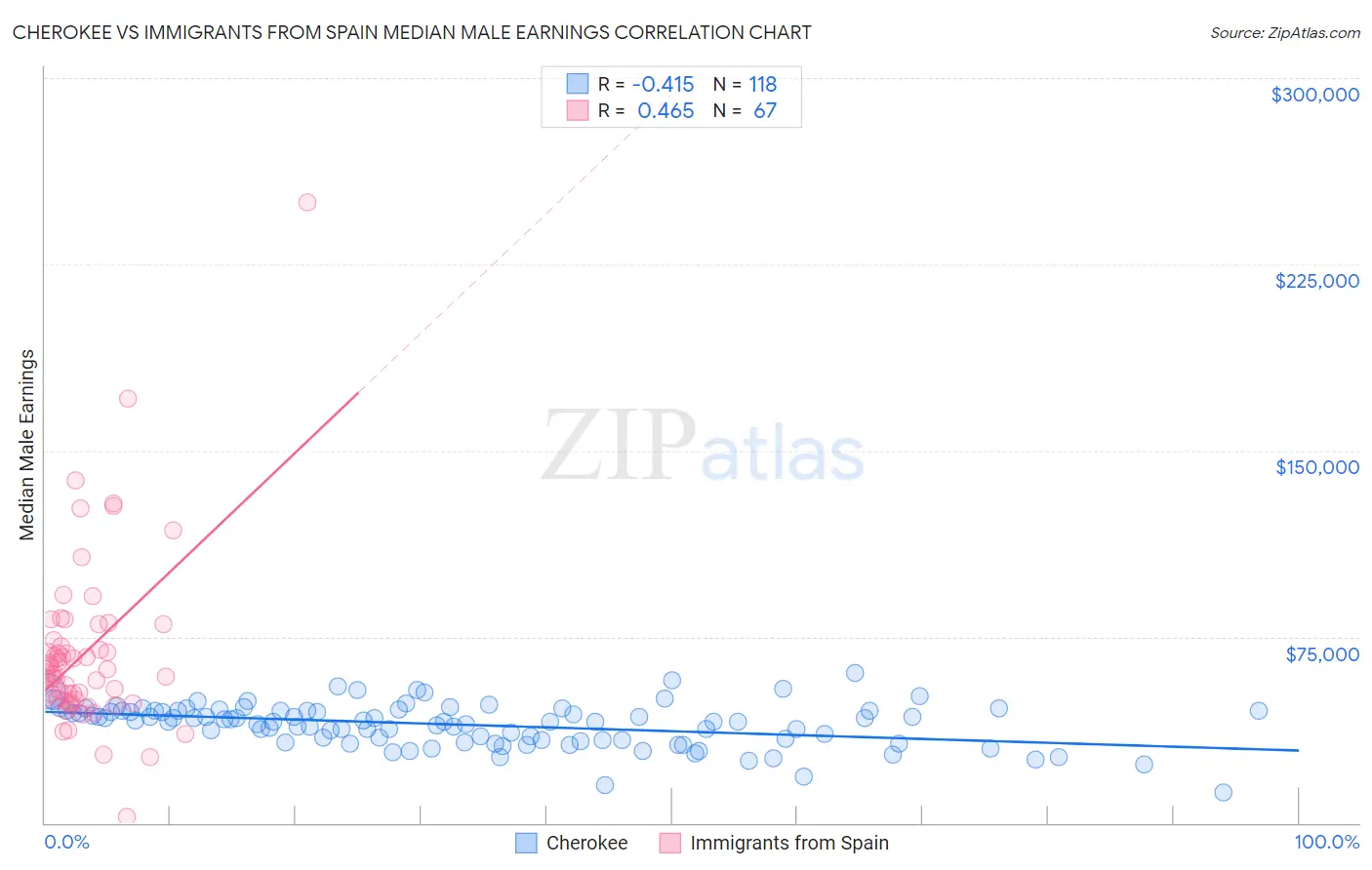 Cherokee vs Immigrants from Spain Median Male Earnings