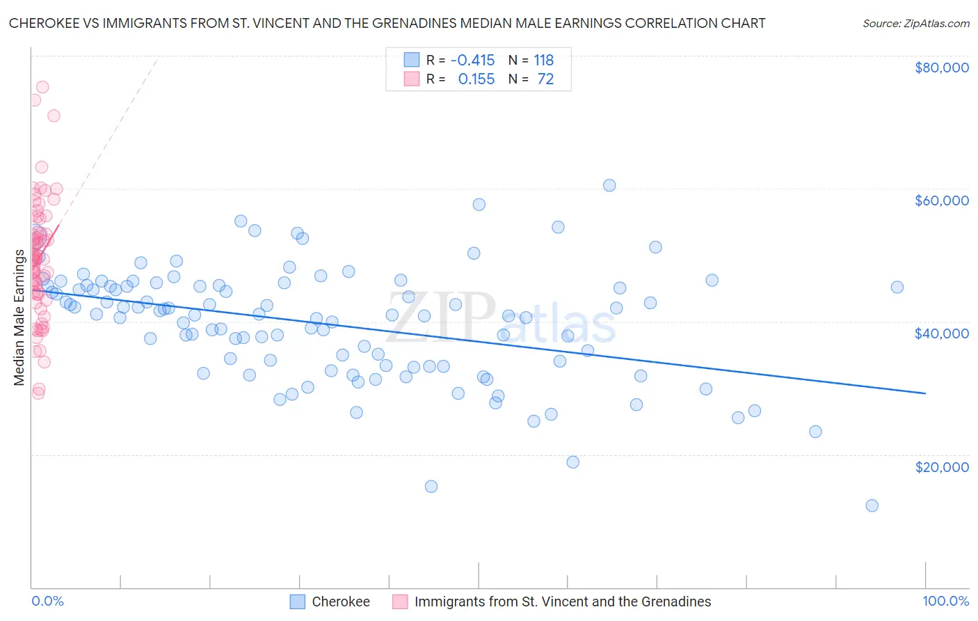 Cherokee vs Immigrants from St. Vincent and the Grenadines Median Male Earnings