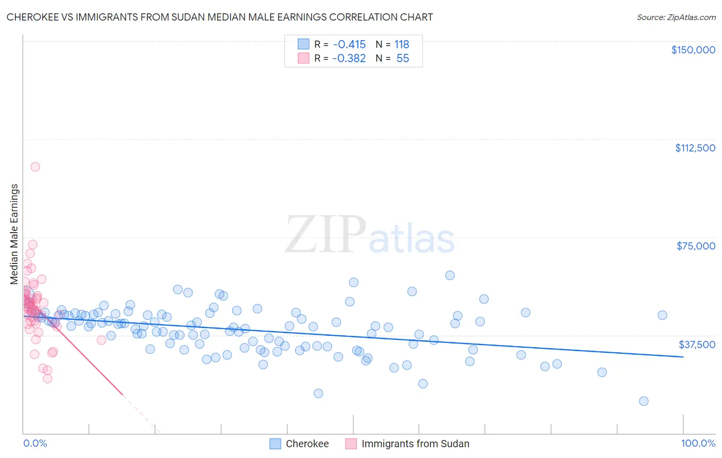 Cherokee vs Immigrants from Sudan Median Male Earnings