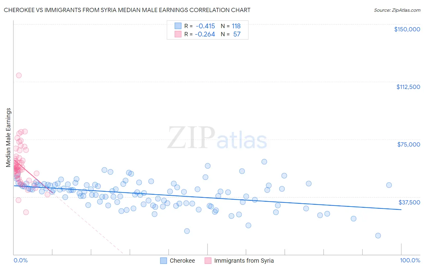 Cherokee vs Immigrants from Syria Median Male Earnings