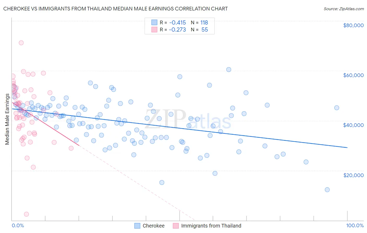 Cherokee vs Immigrants from Thailand Median Male Earnings
