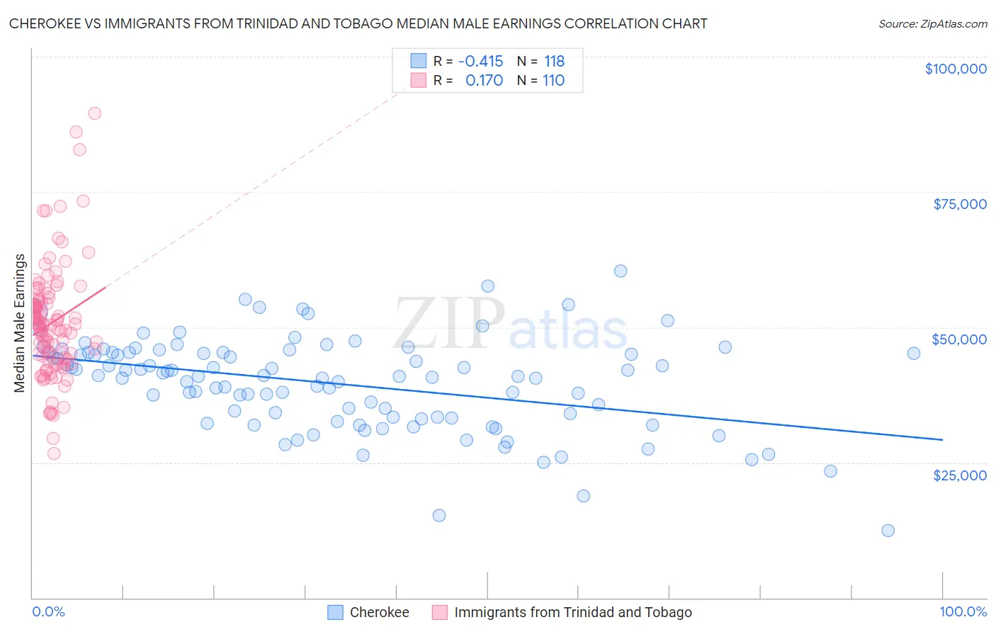 Cherokee vs Immigrants from Trinidad and Tobago Median Male Earnings