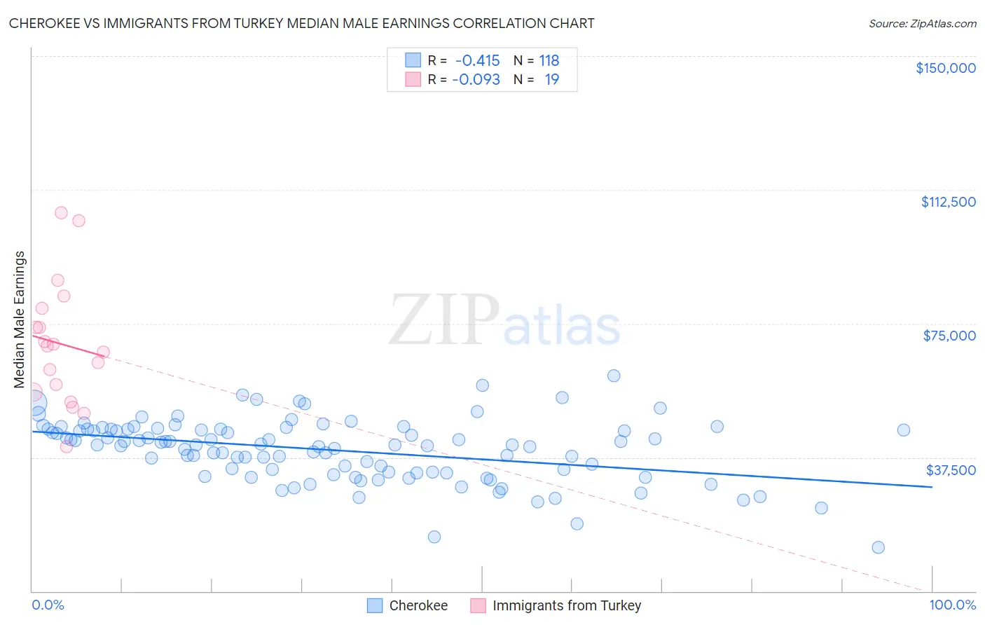 Cherokee vs Immigrants from Turkey Median Male Earnings