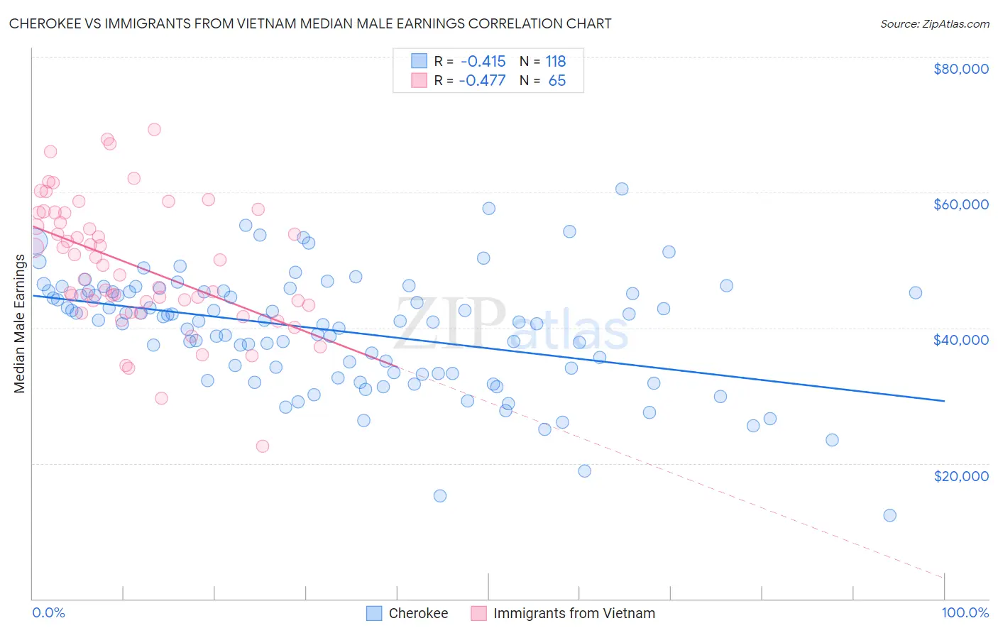 Cherokee vs Immigrants from Vietnam Median Male Earnings