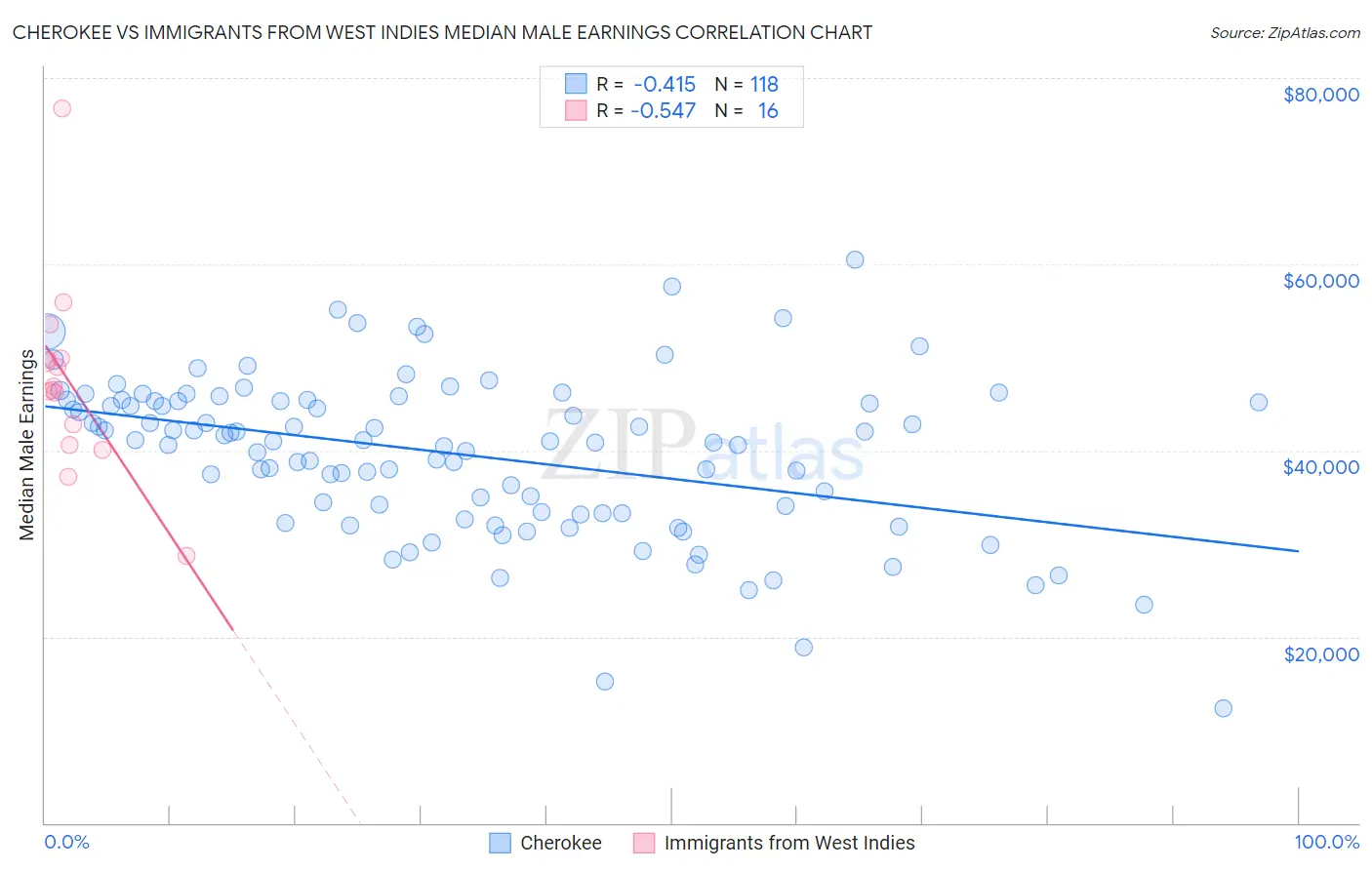 Cherokee vs Immigrants from West Indies Median Male Earnings