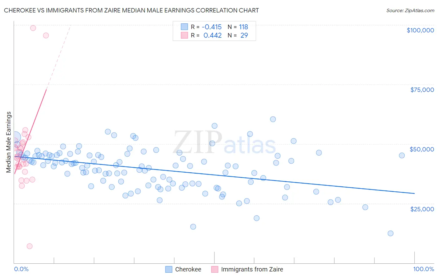 Cherokee vs Immigrants from Zaire Median Male Earnings