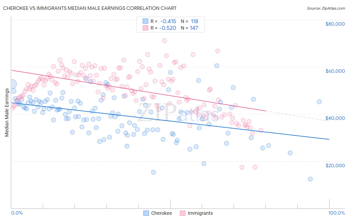 Cherokee vs Immigrants Median Male Earnings