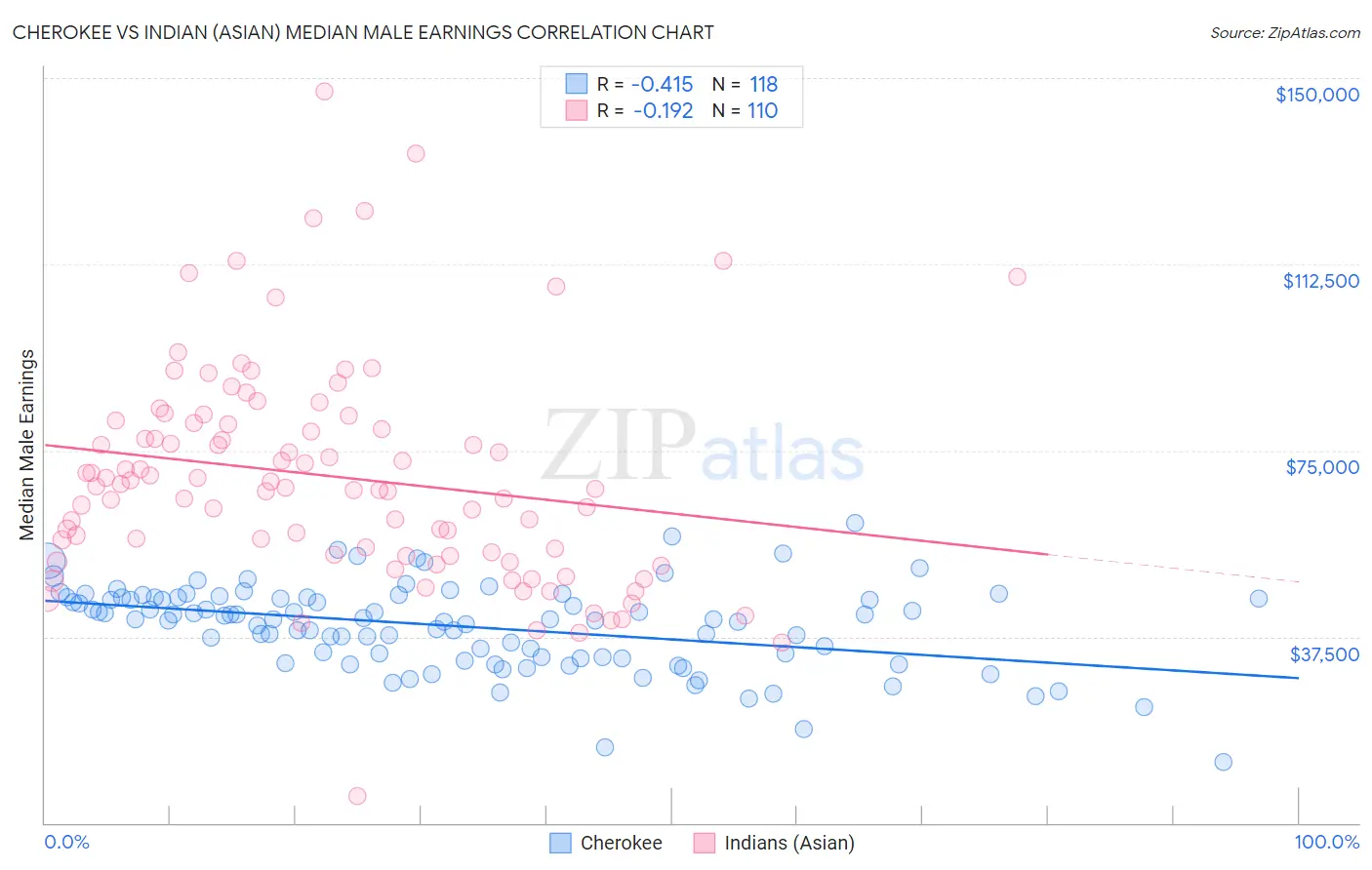 Cherokee vs Indian (Asian) Median Male Earnings