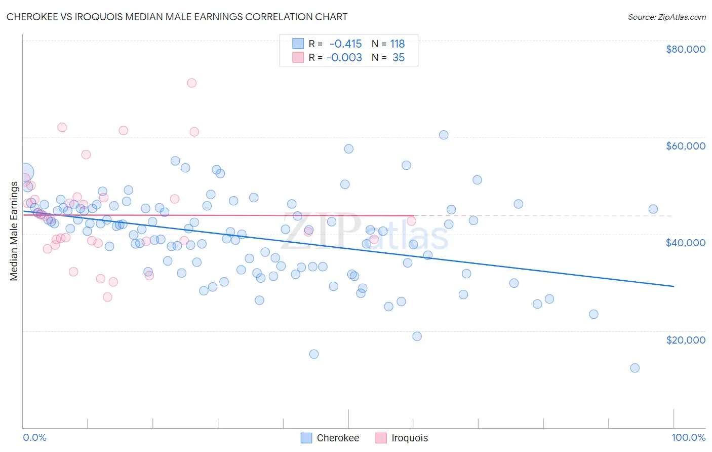 Cherokee vs Iroquois Median Male Earnings