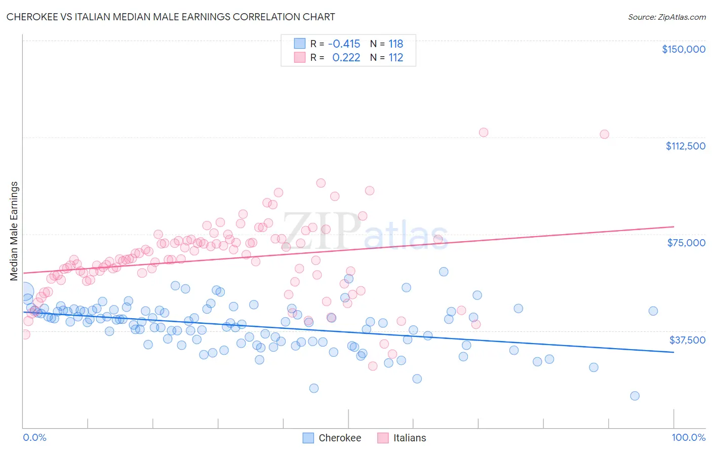 Cherokee vs Italian Median Male Earnings